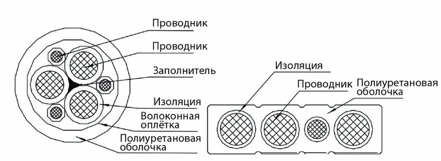 Кабель для подвижных систем RVV-PUR 3x240 Кабель для подвижных систем RVV-PUR 3x240
