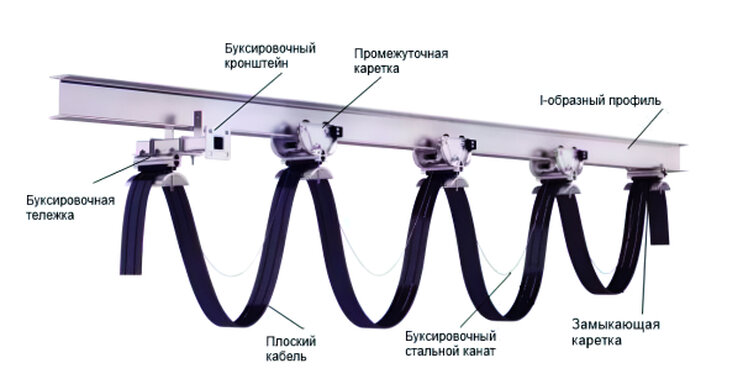 Кабельные тележки для двутавровых балок Кабельные тележки для двутавровых балок